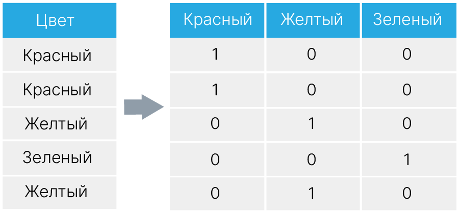 Хеширование категориальных признаков python