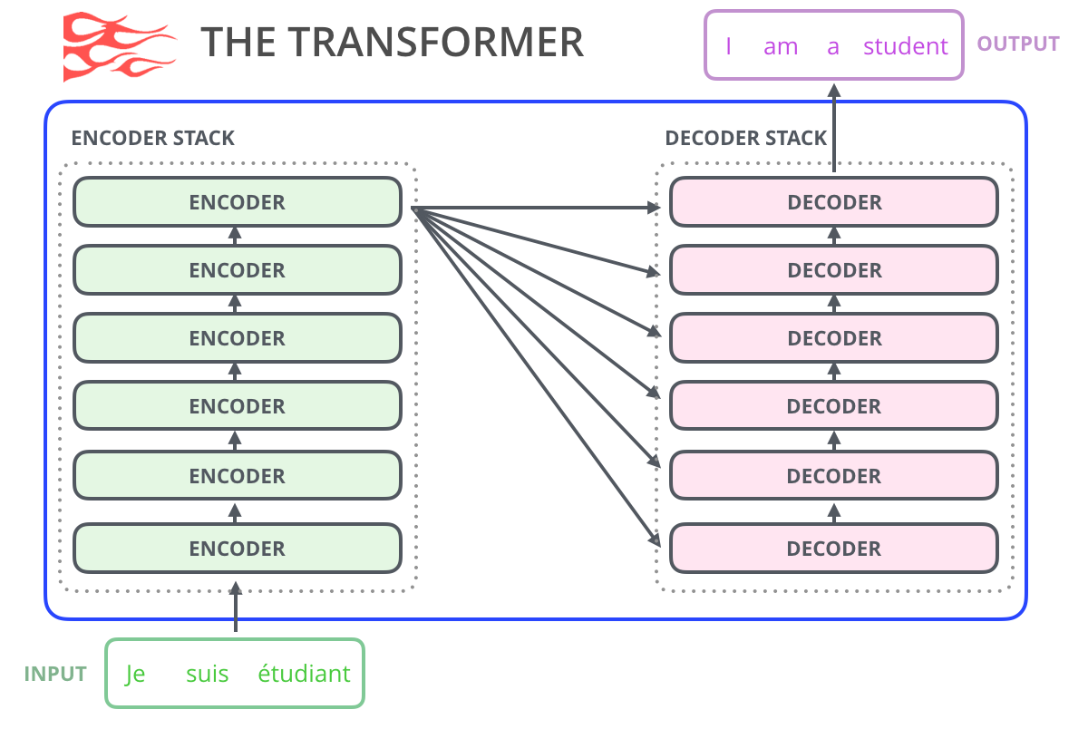 Нейросетью gpt 2. Архитектура Transformer. Архитектура трансформера NLP. Архитектура трансформеров нейросети. Трансформеры нейронные сети.